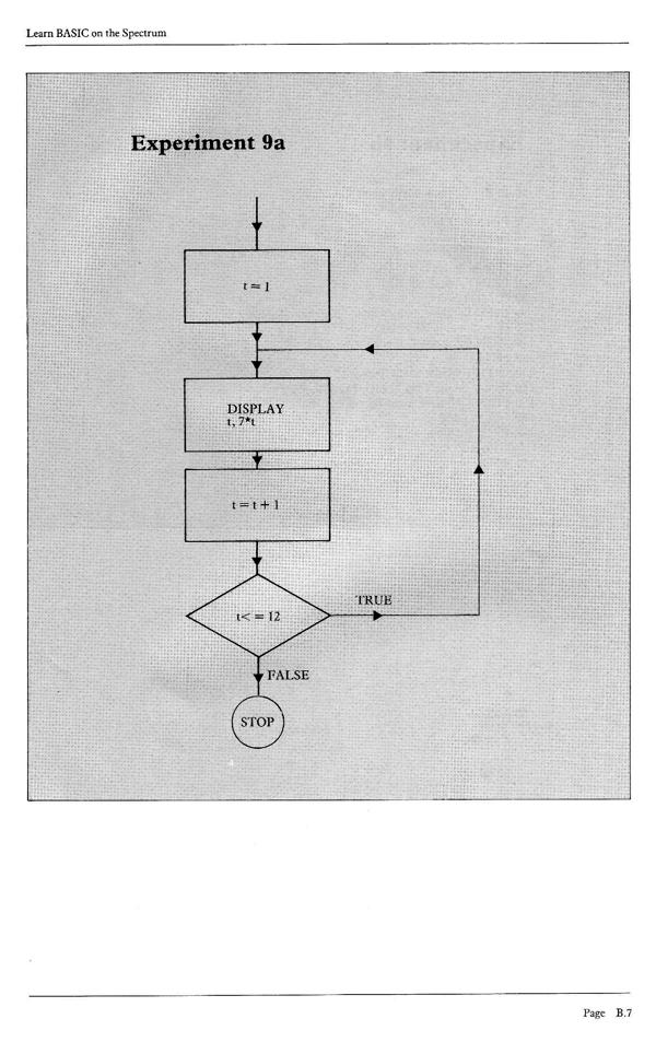Learn BASIC on the Spectrum - Appendix B.7